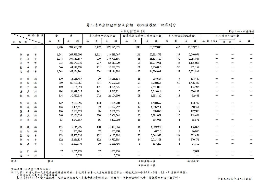勞工退休金核發件數及金額－按核發種類、地區別分第1頁圖表
